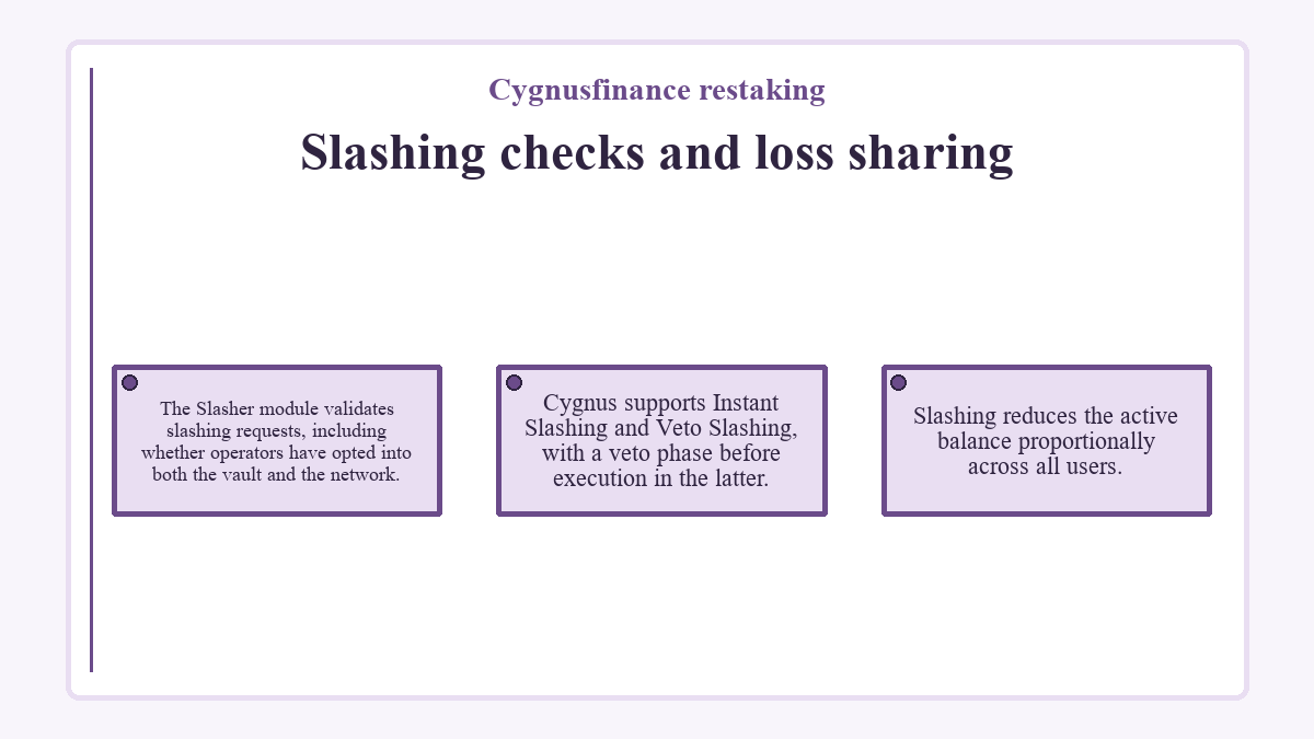 Visual summary: Cygnusfinance restaking: Slashing checks and loss sharing